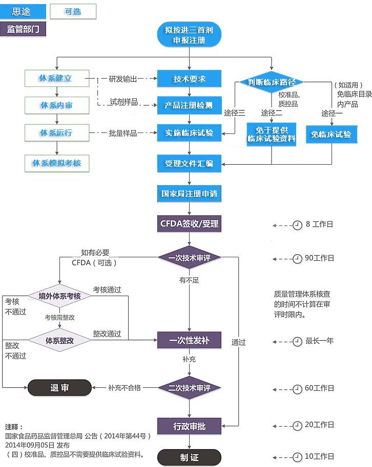 進口三類體外診斷試劑注冊證（首次注冊）服務(圖1)