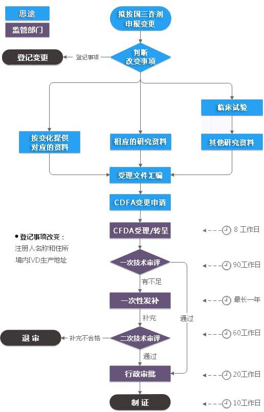 第三類體外診斷試劑注冊證變更（許可事項變更）服務(wù)(圖1)