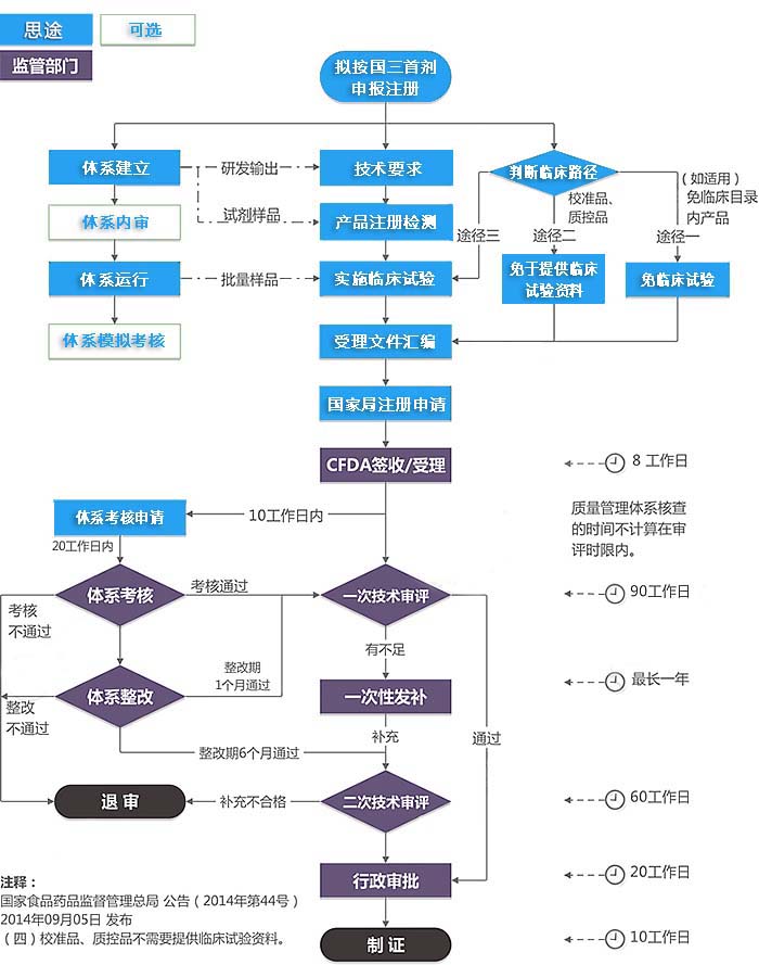 第三類體外診斷試劑注冊證（首次注冊）服務(圖1)
