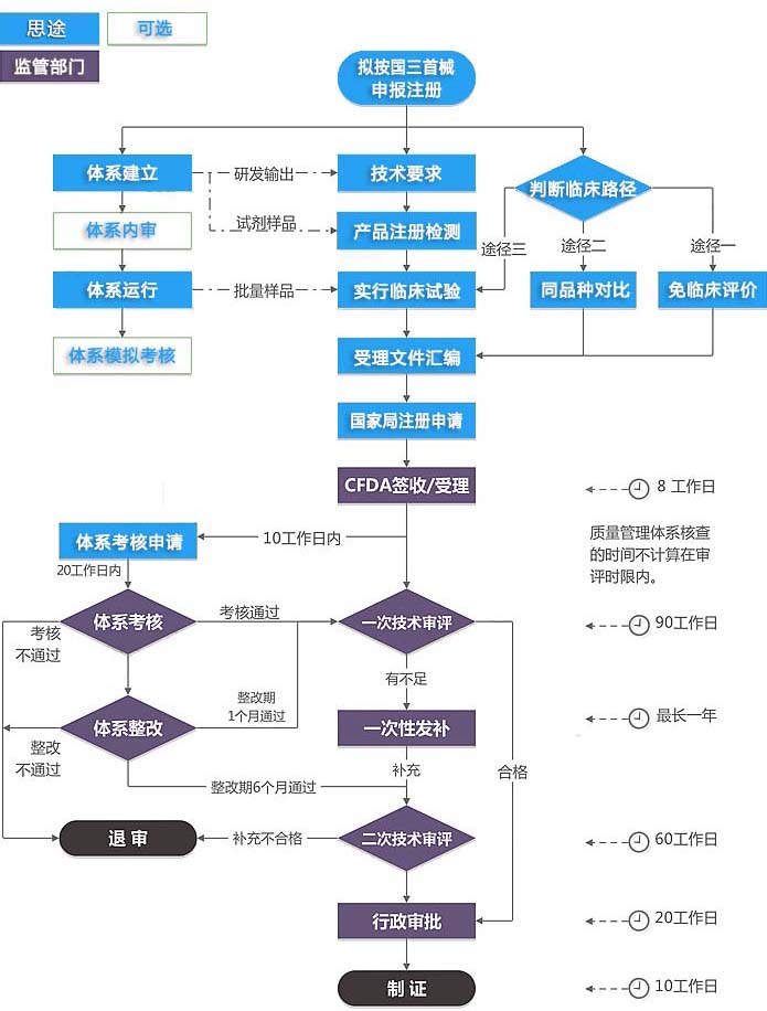 第三類醫(yī)療器械注冊證（首次注冊）服務(wù)(圖3)