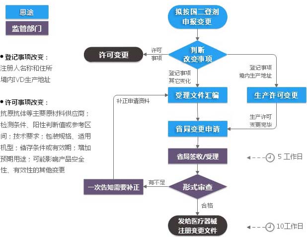 第二類體外診斷試劑IVD注冊證變更（登記事項變更）服務(圖1)
