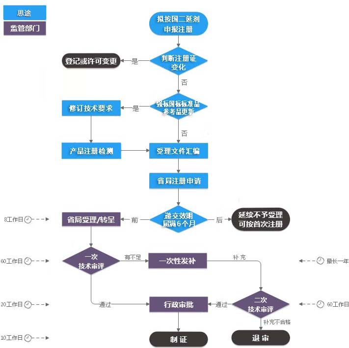 第二類體外診斷試劑IVD注冊證(延續注冊)服務(圖1) 第二類體外診斷試劑IVD注冊證(延續注冊)服務(圖1)