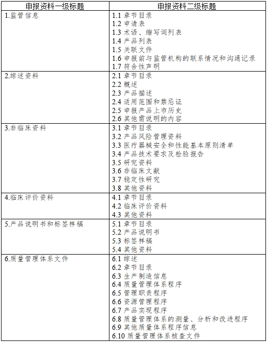 醫療器械注冊申報資料要求及說明(2021年第121號)(圖1) 醫療器械注冊申報資料要求及說明(2021年第121號)(圖1)