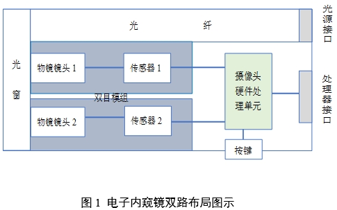 腹腔內(nèi)窺鏡手術(shù)系統(tǒng)注冊(cè)審查指導(dǎo)原則第3部分:三維內(nèi)窺鏡(2024年第12號(hào))(圖1) 腹腔內(nèi)窺鏡手術(shù)系統(tǒng)注冊(cè)審查指導(dǎo)原則第3部分:三維內(nèi)窺鏡(2024年第12號(hào))(圖1)