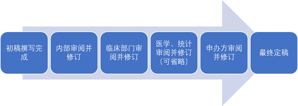原創干貨 | 醫療器械臨床試驗之eCRF填寫指南(圖3) 醫療器械臨床試驗CRF病例報告表填寫指南(圖1)