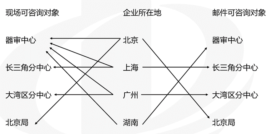 醫療器械受理前技術問題咨詢流程(圖3)
