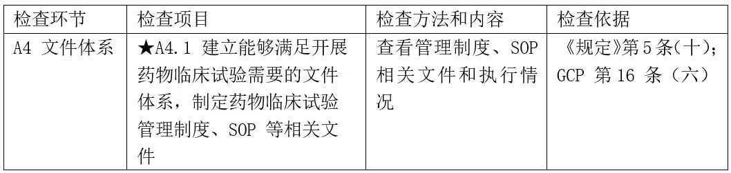 CRC是否需要接受機構/科室的SOP培訓？(圖1)