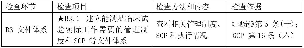 CRC是否需要接受機構/科室的SOP培訓？(圖2)