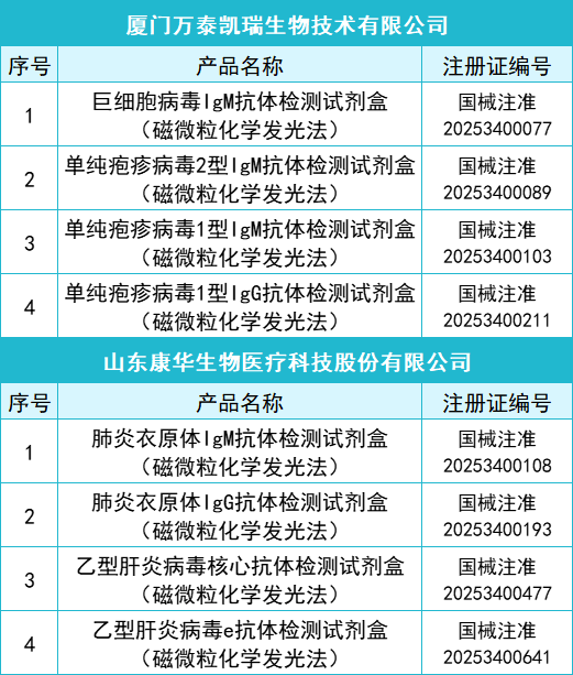 2025年一季度共145款I(lǐng)VD產(chǎn)品獲批上市(圖3)