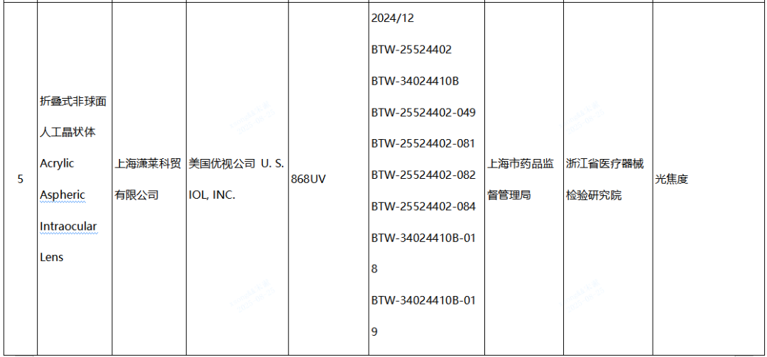 【NMPA】發布近期國家醫療器械監督抽檢結果的通告，6批（臺）產品不符合標準規定(圖3)