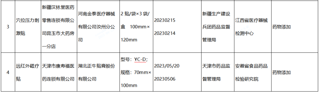 【NMPA】發布近期國家醫療器械監督抽檢結果的通告，6批（臺）產品不符合標準規定(圖2)