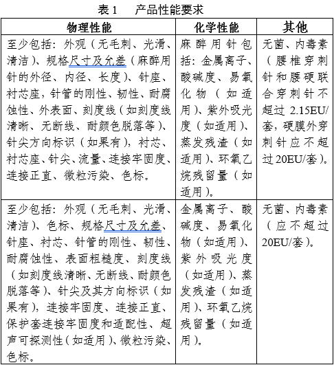 一次性使用麻醉用針注冊(cè)審查指導(dǎo)原則（2025年第23號(hào)）(圖1)