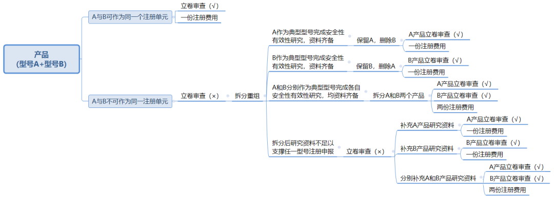 醫療器械注冊單元劃分概述——注冊單元劃分常見問題解答(圖4) 醫療器械注冊單元劃分概述——注冊單元劃分常見問題解答(圖4)